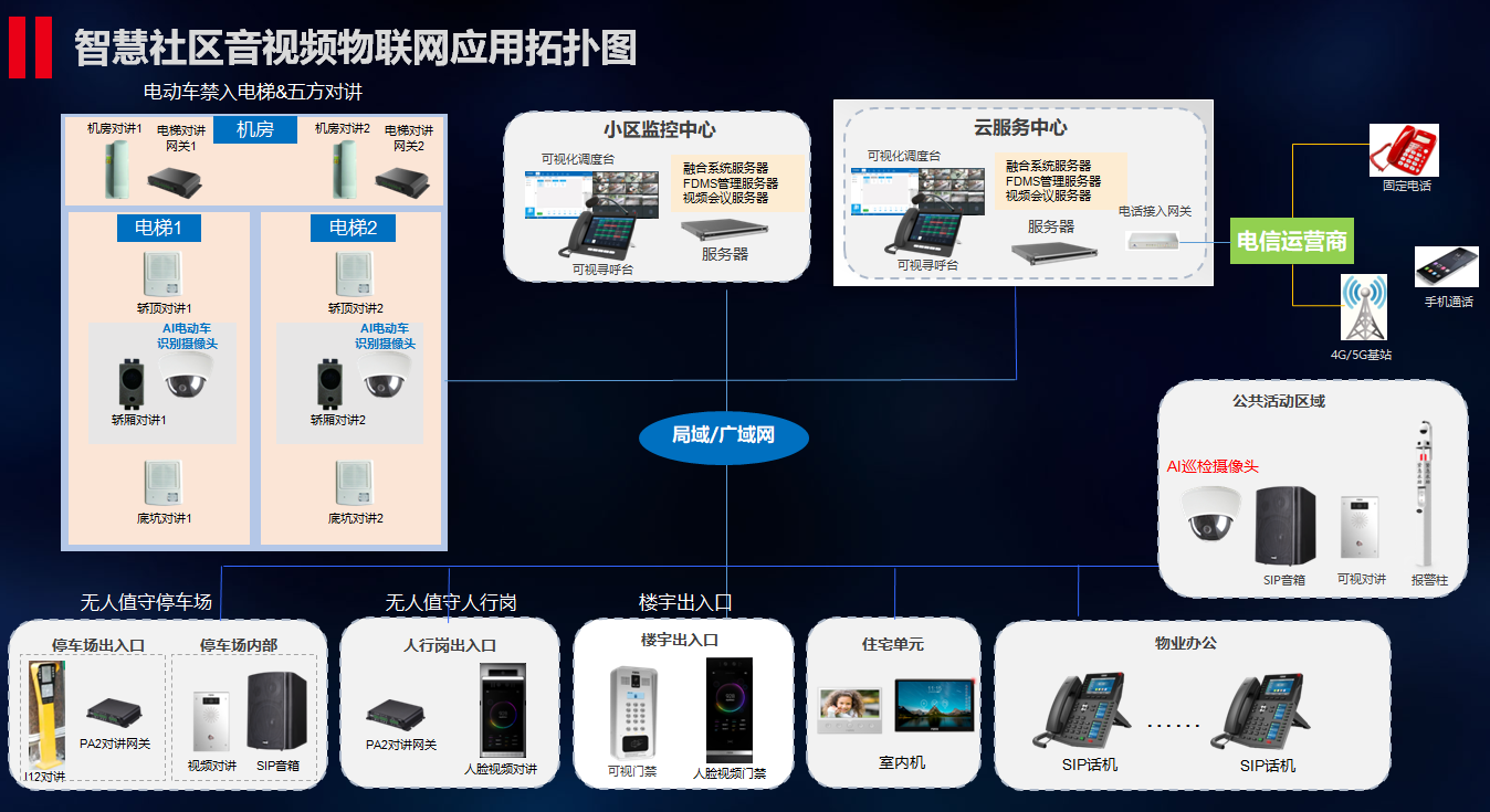 智慧社区音视频物联网方案拓扑图.png