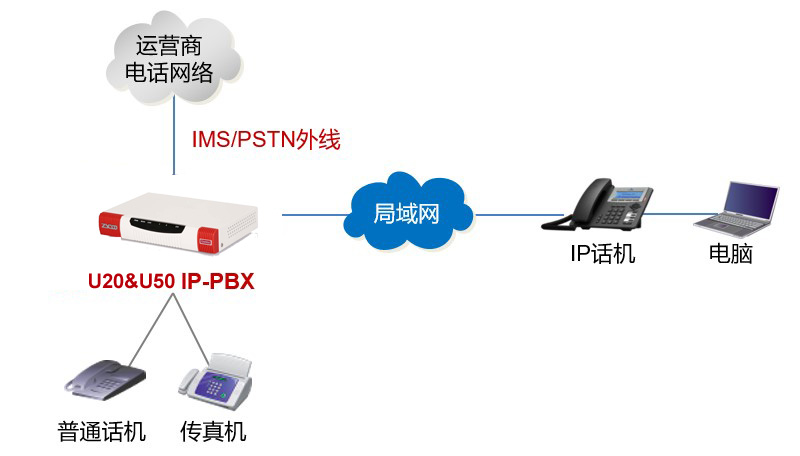 迅时IPPBX企业方案拓扑图.jpg